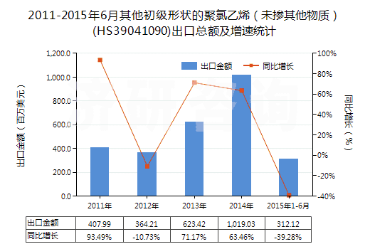 2011-2015年6月其他初級(jí)形狀的聚氯乙烯(未摻其他物質(zhì))(HS39041090)出口總額及增速統(tǒng)計(jì) 2011-2015年6月其他初級(jí)形狀的聚氯乙烯(未摻其他物質(zhì))(HS39041090)出口總額及增速統(tǒng)計(jì)